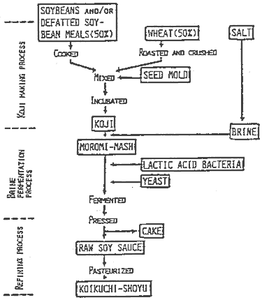 Figure 42: Production of "koikuchi" Soysauce </b><strong>Source: Fukushima (1981)