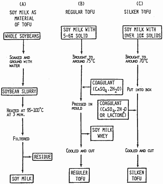 Figure 45: Tofu Manufacturing Process Diagram Source: Fukushima (1981)