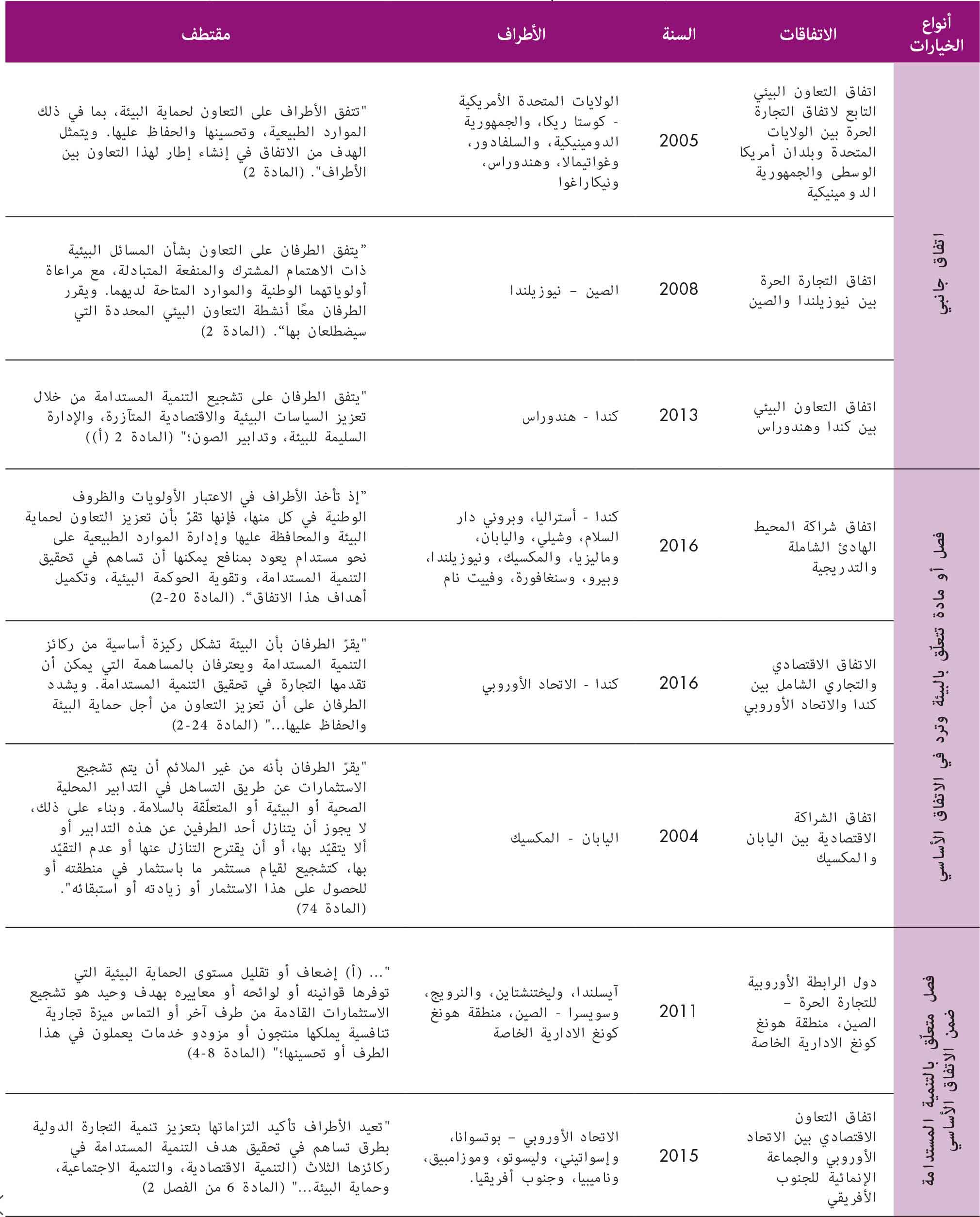 المصدر: تولت منظمة الأغذية والزراعة تجميع البيانات بالاستناد إلى اتفاقات التجارة الأصلية.