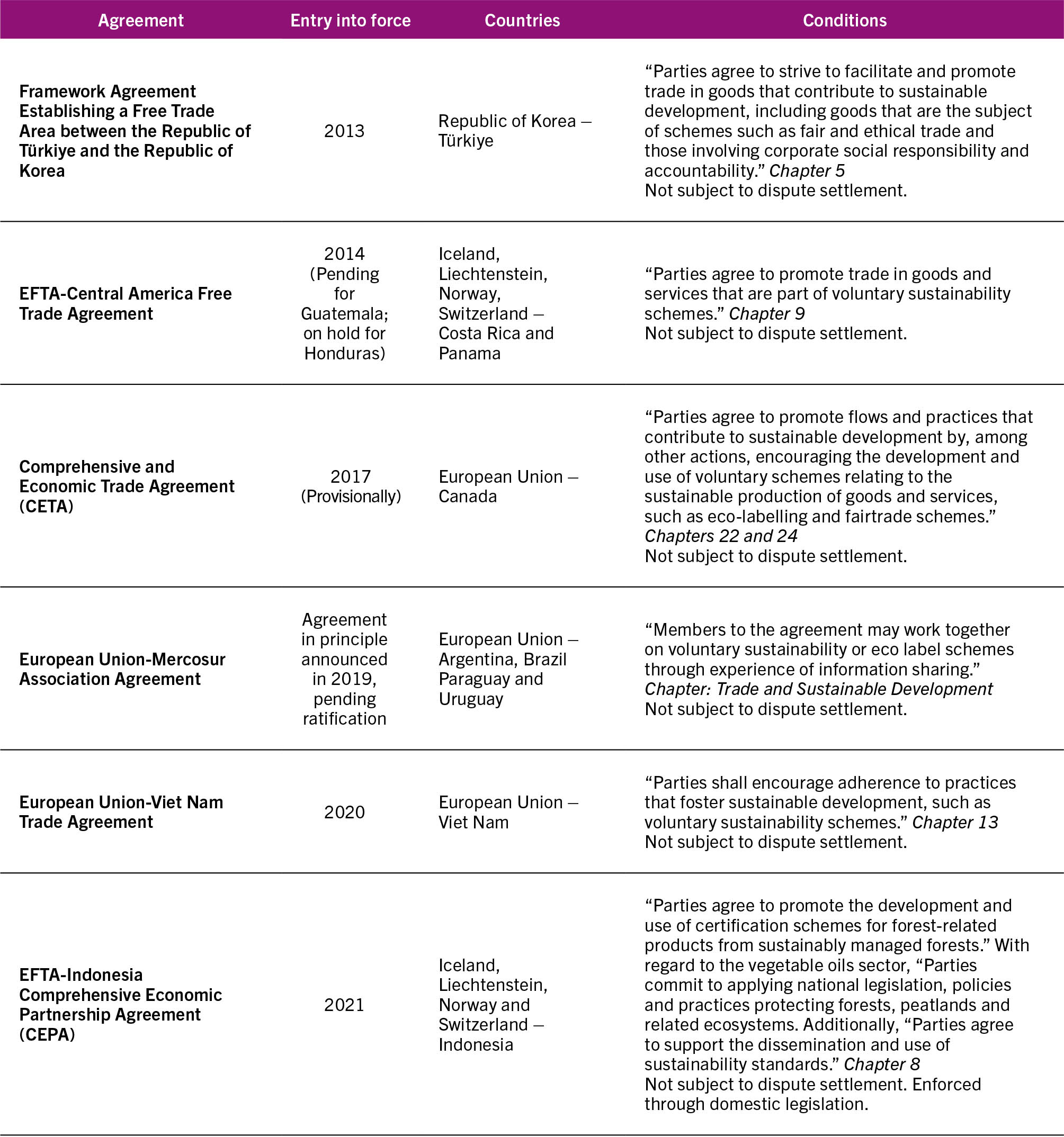 SOURCE: Compiled by FAO based on the original trade agreements.