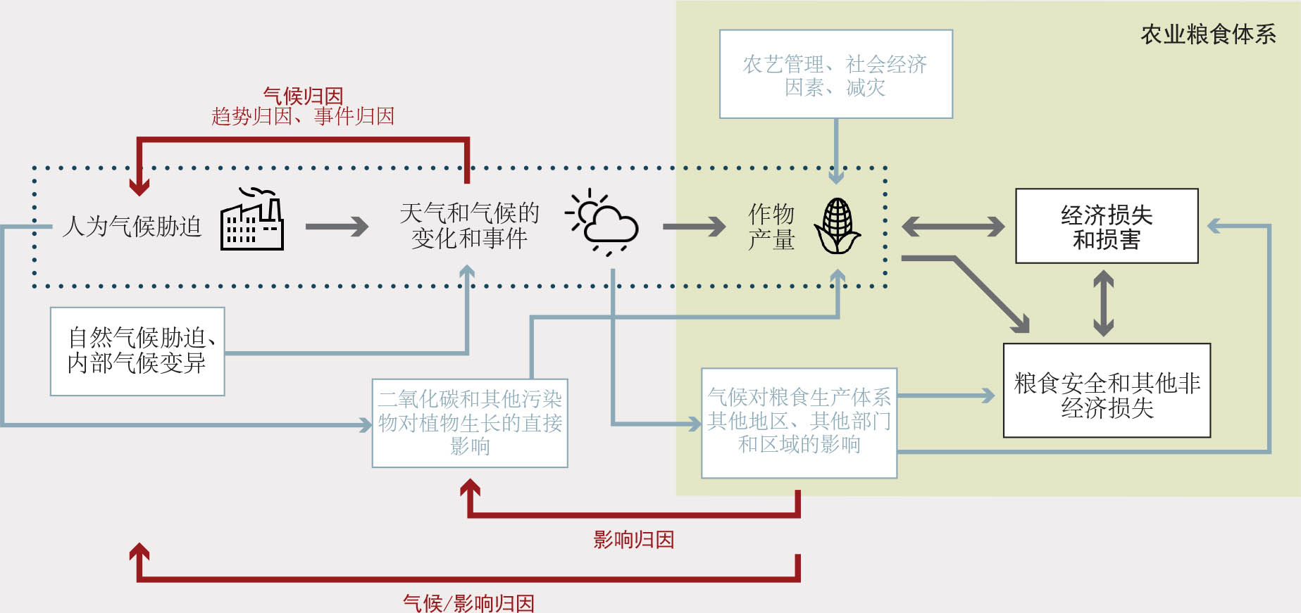 资料来源：作者本人的解读，依据为O’Neill, B.、van Aalst, M.、Zaiton Ibrahim, Z.、Berrang Ford, L.、Bhadwal, S.、Buhaug, H.、Diaz, D.等人的扩展概念。2022。“各部门和各区域的关键风险”。见：《2022年气候变化：影响、适应和脆弱性》。英国剑桥大学出版社及相关文献。
