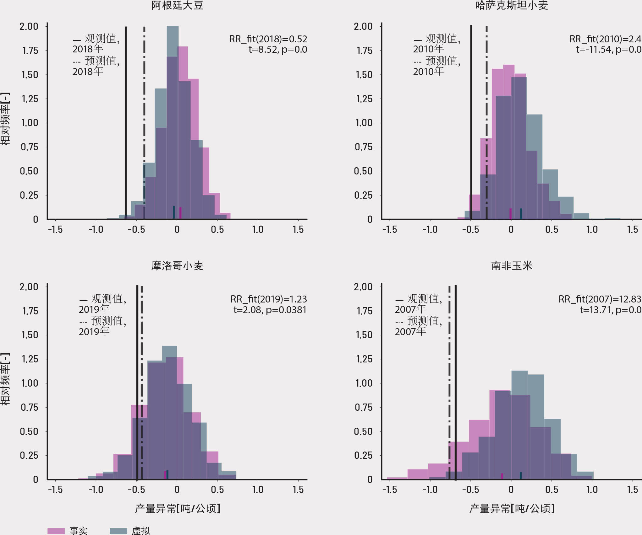 注：红 = 2000-2019年实际产量分布，基于将产量统计模型应用于耦合模型比对项目第6阶段-检测和归因模型比对项目（CMIP6-DAMIP）的MIROC6气候跨学科研究模型的50个真实历史气候模拟结果。蓝 = 虚拟产量分布，基于相对应的虚拟气候模拟结果，其中温室气体和其他人为因素被设定为工业化前数值。从t检验结果上可以看出，实际分布和虚拟分布在每个案例中均呈现出统计学意义上的显著差异。黑实线 = 特定年份观测到的产量异常，详情参见图中说明。黑虚线 = 统计模型预测的产量异常，基于同年气候观测数据。RR fit 值展示如何估计该特定年份的预测值因气候变化而出现变化。