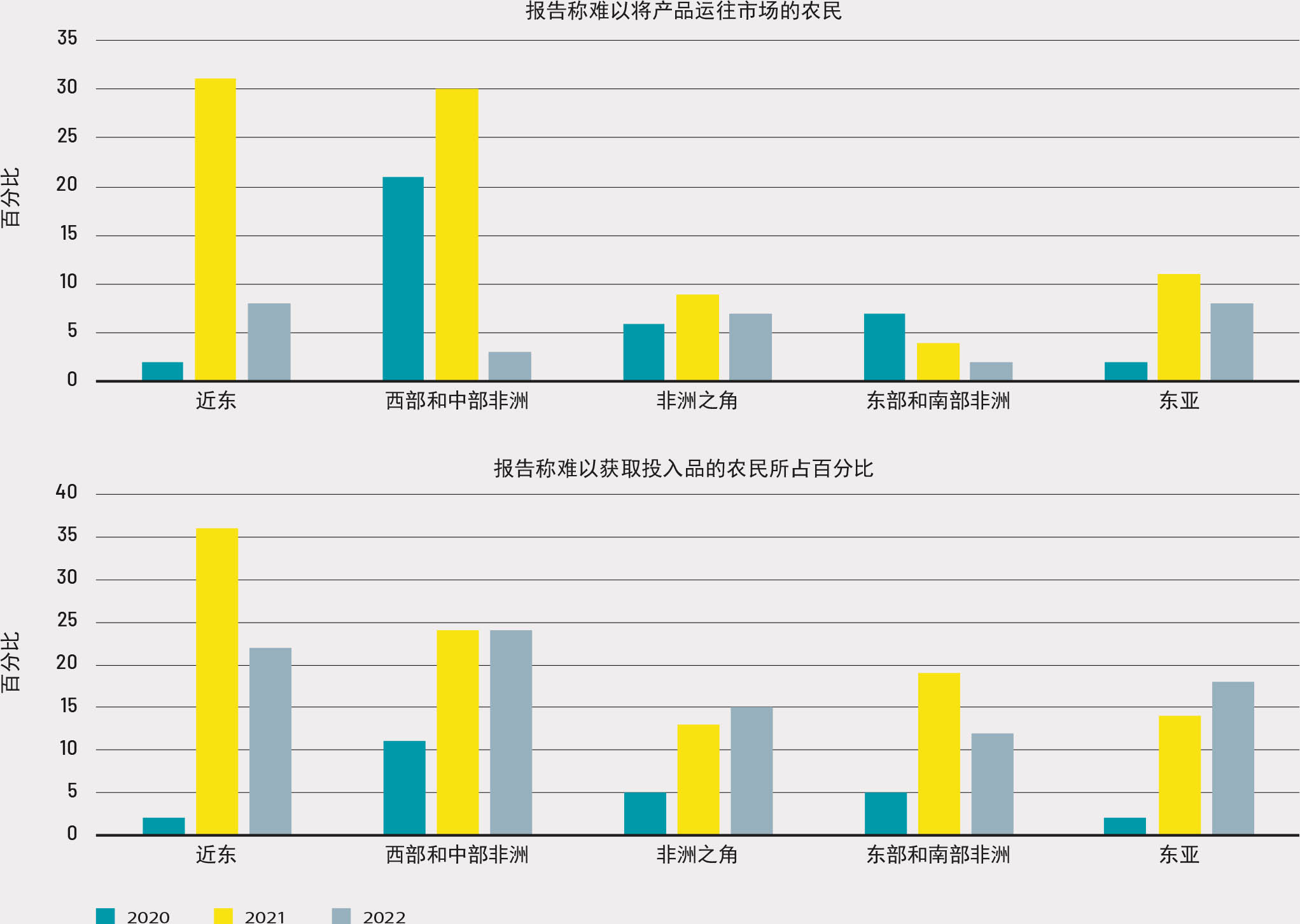 资料来源：紧急情况监测数据元分析数据（粮农组织，2022年9月）。粮农组织。2022。紧急情况数据系统-监测：重点国家冲击和农业生计监测。见：粮农组织。罗马。[2023年7月引用]。https://data-in-emergencies.fao.org/pages/monitoring