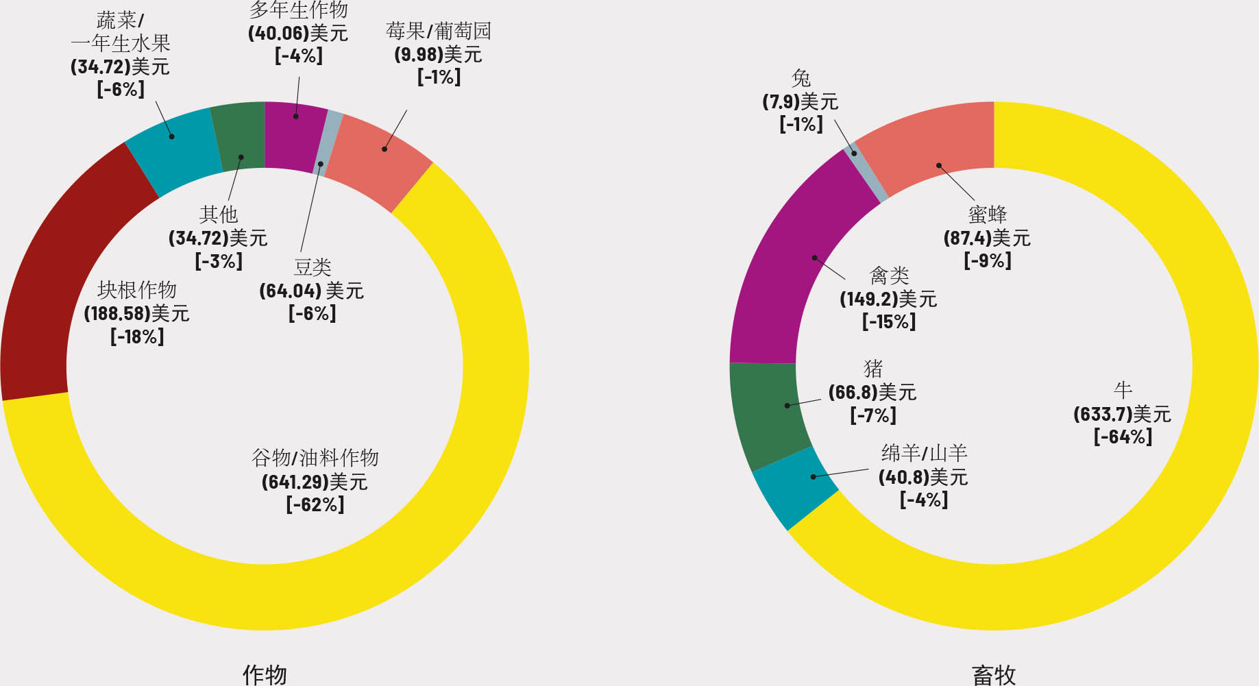 资料来源：粮农组织2022年9月在22个州（卢甘斯克和赫尔松两个被占领的州除外）开展的全国家庭评估。数据参见：https://data-in-emergencies.fao.org/apps/c5e28e7c958b4748bb806e1fe28ccf7b/explor