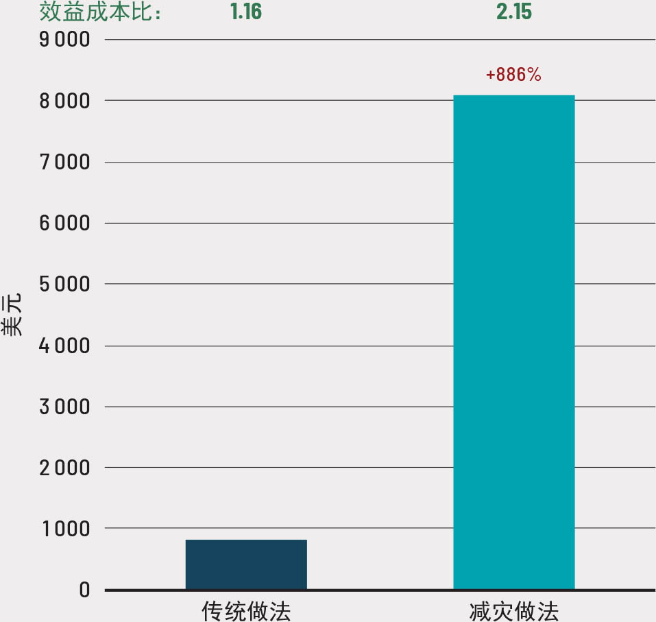 注：一英亩约为0.4公顷. 资料来源：粮农组织.2019年.《农场层面减少灾害风险：多重效益，不留遗憾》.罗马.www.fao.org/3/ca4429en/CA4429EN.pdf