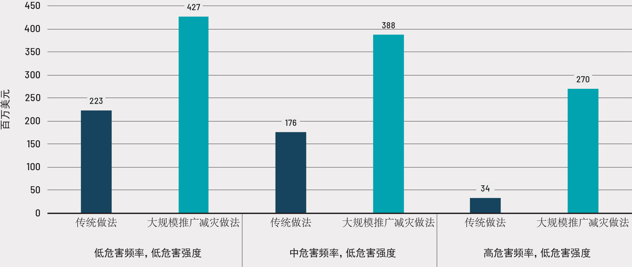 注：评估期：11年；贴现率：10%；敏感性分析采用15%和5%的贴现率. 资料来源：粮农组织.2019.《农场层面减少灾害风险：多重效益，不留遗憾》.罗马.www.fao.org/3/ca4429en/CA4429EN.pdf