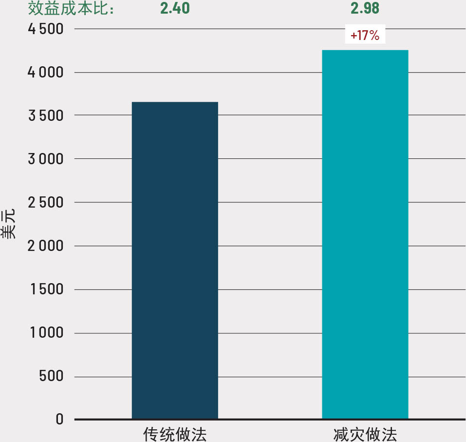 注：评估期：11年；贴现率：10%；敏感性分析采用15%和5%的贴现率. 资料来源：粮农组织.2019.《农场层面减少灾害风险：多重效益，不留遗憾》.罗马.www.fao.org/3/ca4429en/CA4429EN.pdf