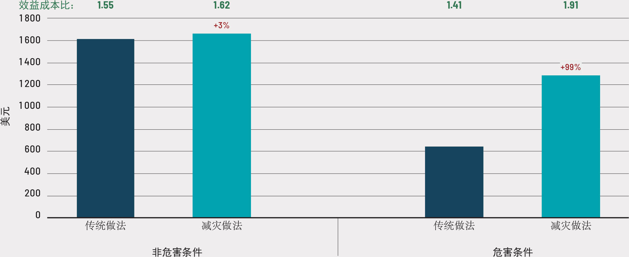 注：评估期：11年；贴现率：10%；敏感性分析采用15%和5%的贴现率。资料来源：作者本人对粮农组织数据的解读。