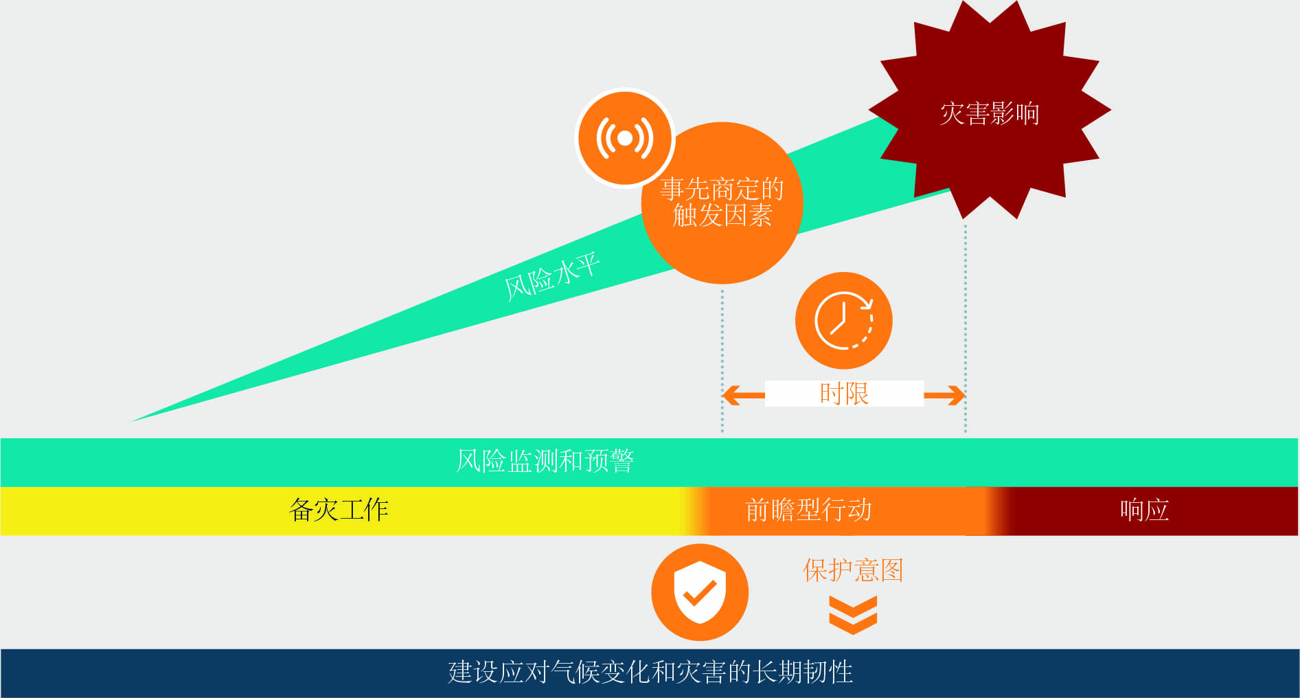 资料来源：东盟。2022。《东盟灾害管理预期行动框架》，雅加达，东盟秘书处。https://asean.org/book/asean-framework-on-anticipatory-action-in-disaster-management-2/