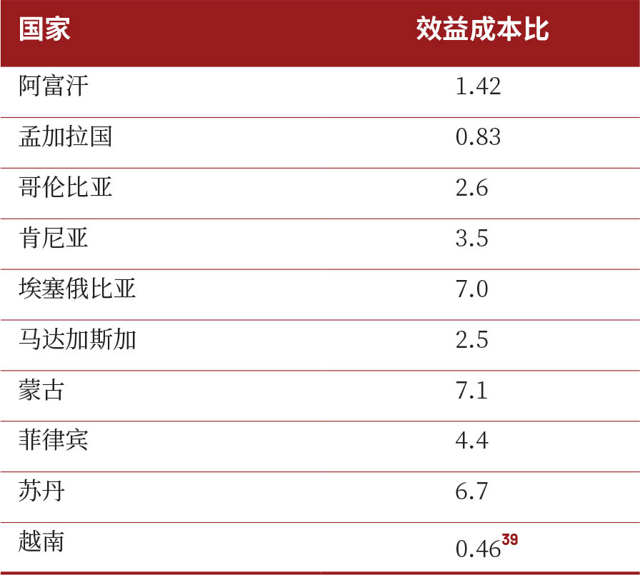 资料来源：作者本人的计算结果。
