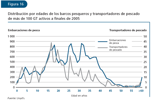 EL ESTADO MUNDIAL DE LA PESCA Y LA ACUICULTURA 2006
