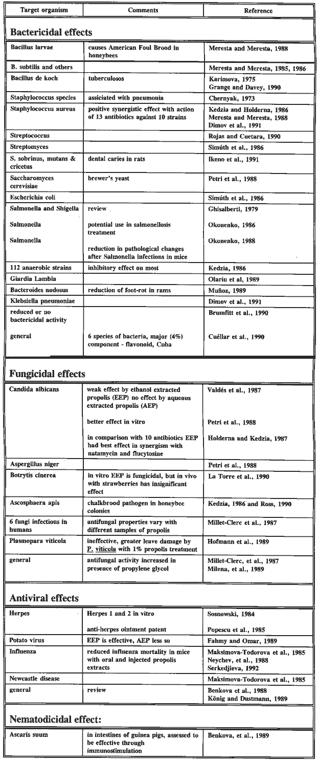 A list of microorganisms against which propolis or its extracts have been shown to have a positive effect.
