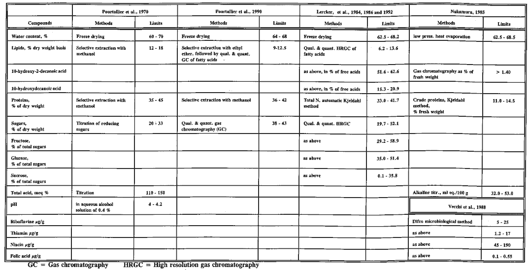 Quality control methods and proposed limits for pure, natural royal jelly