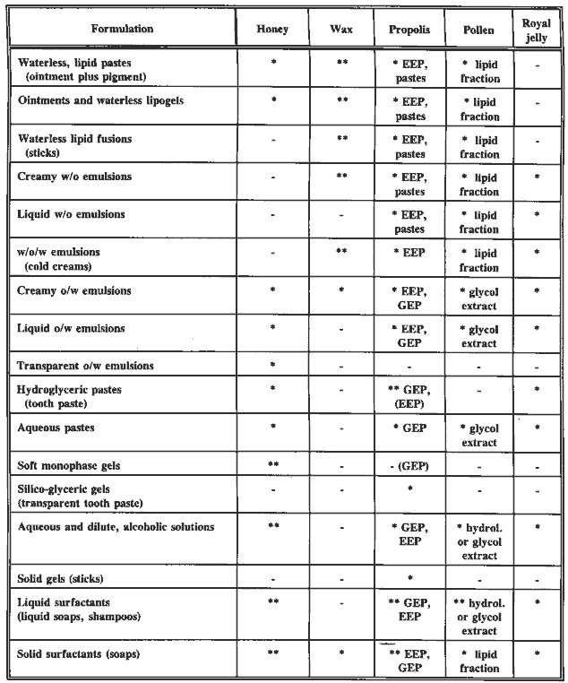 List of the various formulations to which primary be added (modified from Proserpio, 1981). (-possible, ** easy)