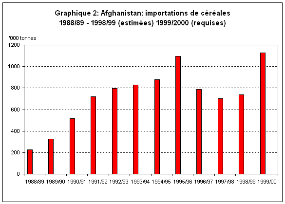 Graphique: Importations de c&eacute;r&eacute;ales 1988/89 - 1998/199 - 1999/2000