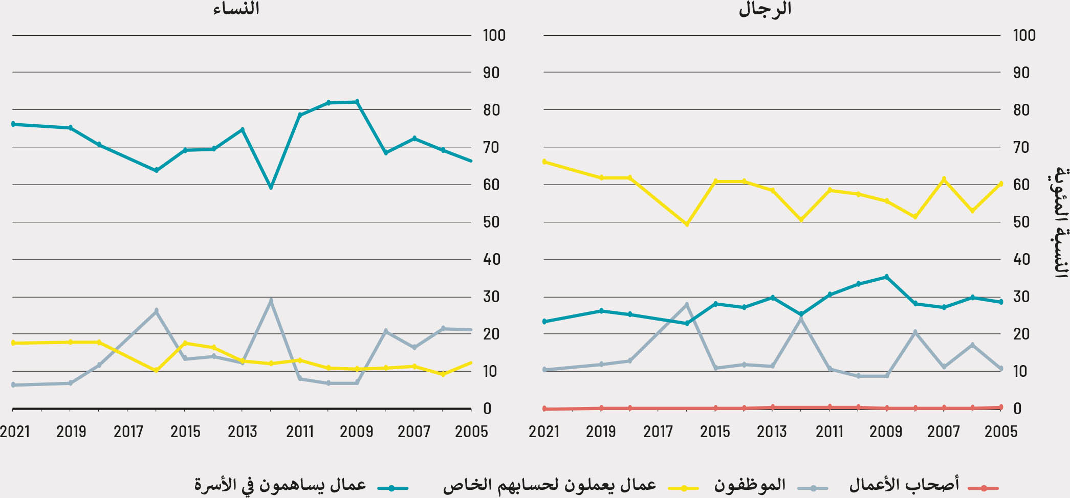 المصدر: منظمة العمل الدولية. 2023. قاعدة بيانات التقديرات المنمذجة لمنظمة العمل الدولية. في: ILOSTAT. [ورد ذكرها في مايو/أيار 2023]. https://ilostat.ilo.org/data/