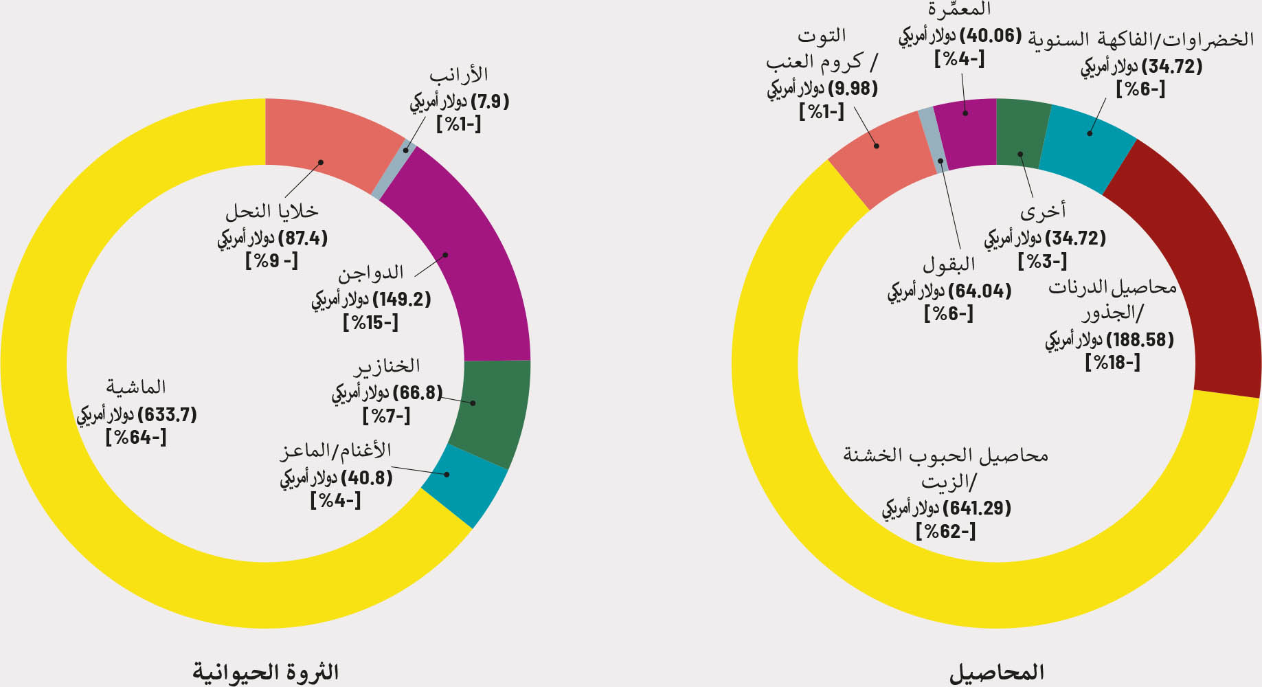 المصدر: التقييم الوطني للأُسر المعيشية الذي أجرته منظمة الأغذية والزراعة في 22 ولاية (باستثناء منطقتي لوغانسك وخيرسون المحتلتين) في سبتمبر/أيلول 2022. وتُتاح البيانات في: https://data-in-emergencies.fao.org/apps/c5e28e7c958b4748bb806e1fe28ccf7b/explor