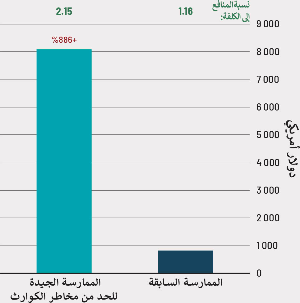 ملاحظة: الفدّان يعادل نحو 0.4 هكتارات. المصدر: FAO. 2019. Disaster risk reduction at farm level: Multiple benefits, no regrets. Rome. www.fao.org/3/ca4429en/CA4429EN.pdf.