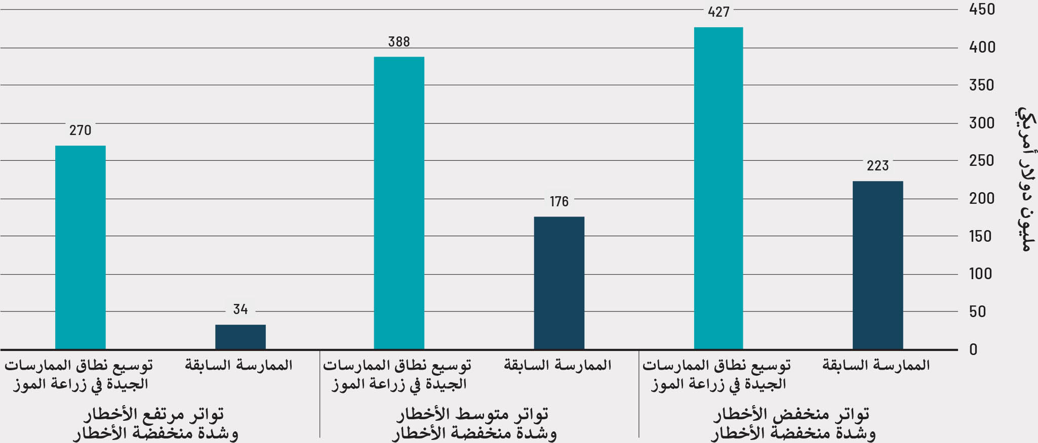 ملاحظات: فترة التقييم: 11 عامًا؛ معدل الخصم: 10 في المائة؛ ويستخدم تحليل الحساسية معدل خصم نسبته 15 في المائة و5 في المائة. المصدر: FAO. 2019. Disaster risk reduction at farm level: Multiple benefits, no regrets. Rome. www.fao.org/3/ca4429en/CA4429EN.pdf