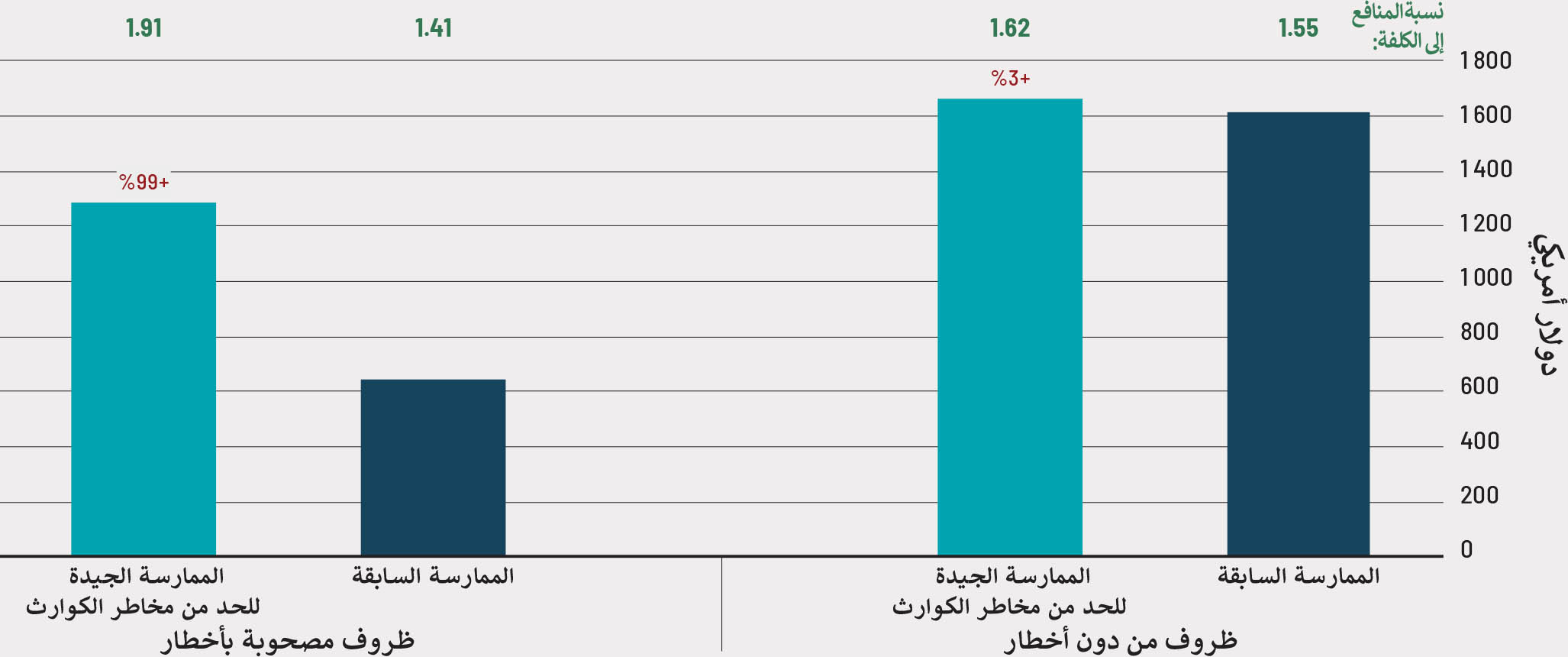 ملاحظات: فترة التقييم: 11 عامًا؛ معدل الخصم: 10 في المائة؛ ويستخدم تحليل الحساسية معدل خصم نسبته 15 في المائة و5 في المائة. المصدر: من إعداد المؤلفين استنادًا إلى بيانات منظمة الأغذية والزراعة.