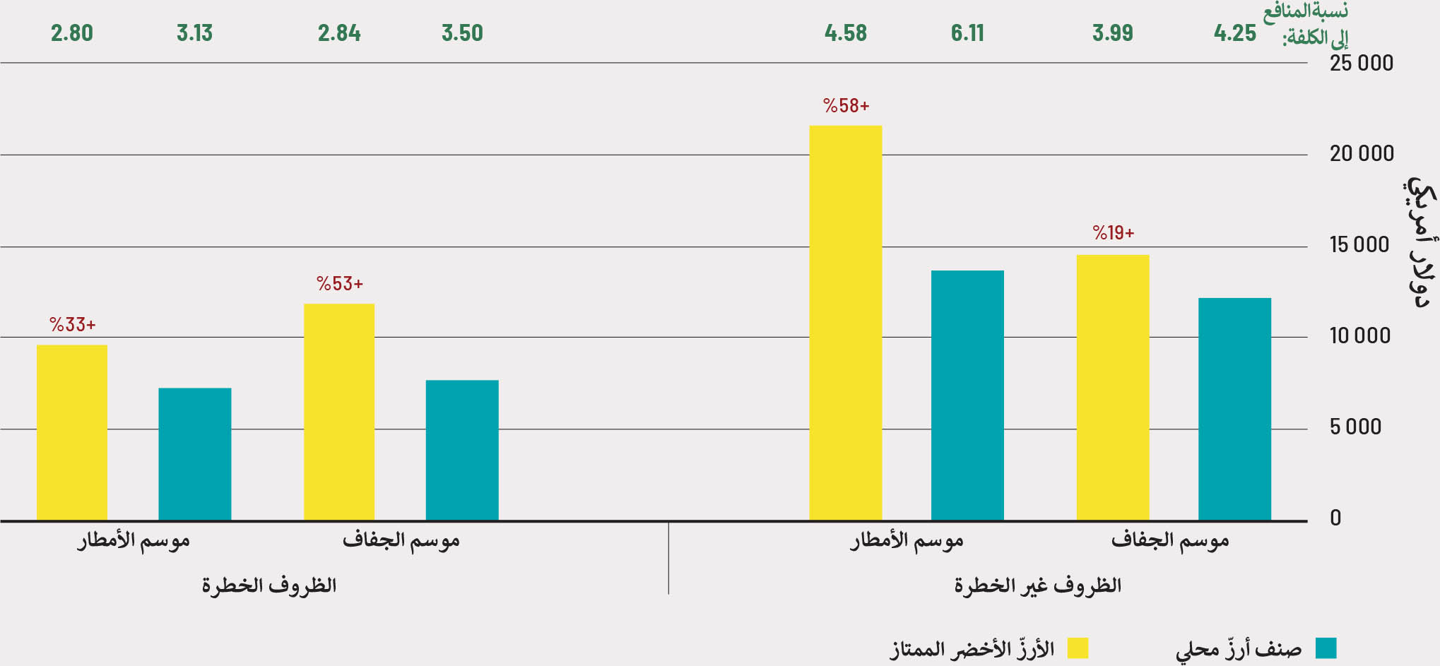 ملاحظات: فترة التقييم: 11 عامًا؛ معدل الخصم: 10 في المائة؛ ويستخدم تحليل الحساسية معدل خصم نسبته 15 في المائة و5 في المائة. المصدر: من إعداد المؤلفين استنادًا إلى بيانات منظمة الأغذية والزراعة.