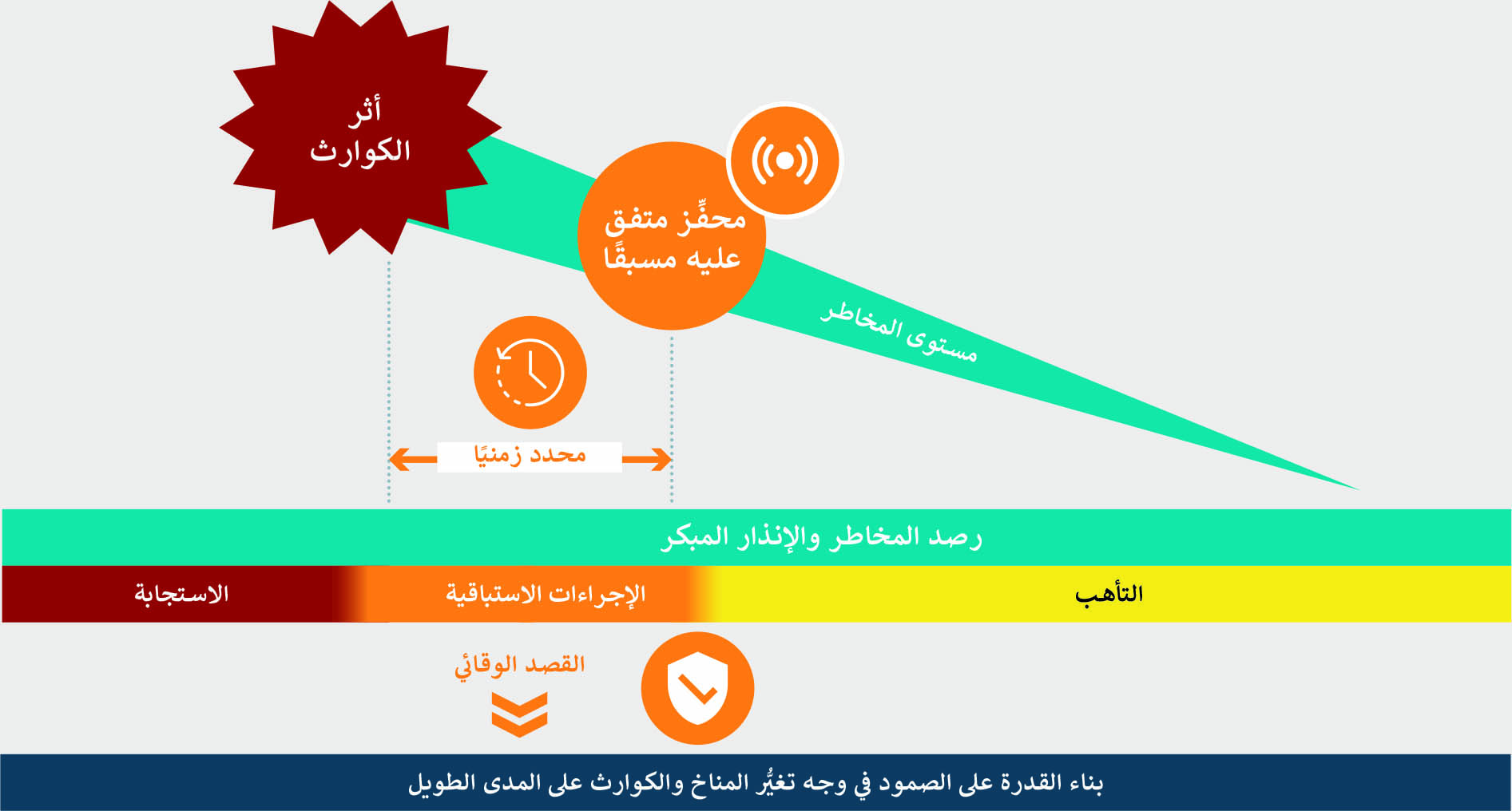 المصدر: رابطة أمم جنوب شرق آسيا. 2022. ASEAN Framework on Anticipatory action in Disaster Management. جاكارتا، الأمانة العامة لرابطة أمم جنوب شرق آسيا https://asean.org/book/asean-framework-on-anticipatory-action-in-disaster-management-2/