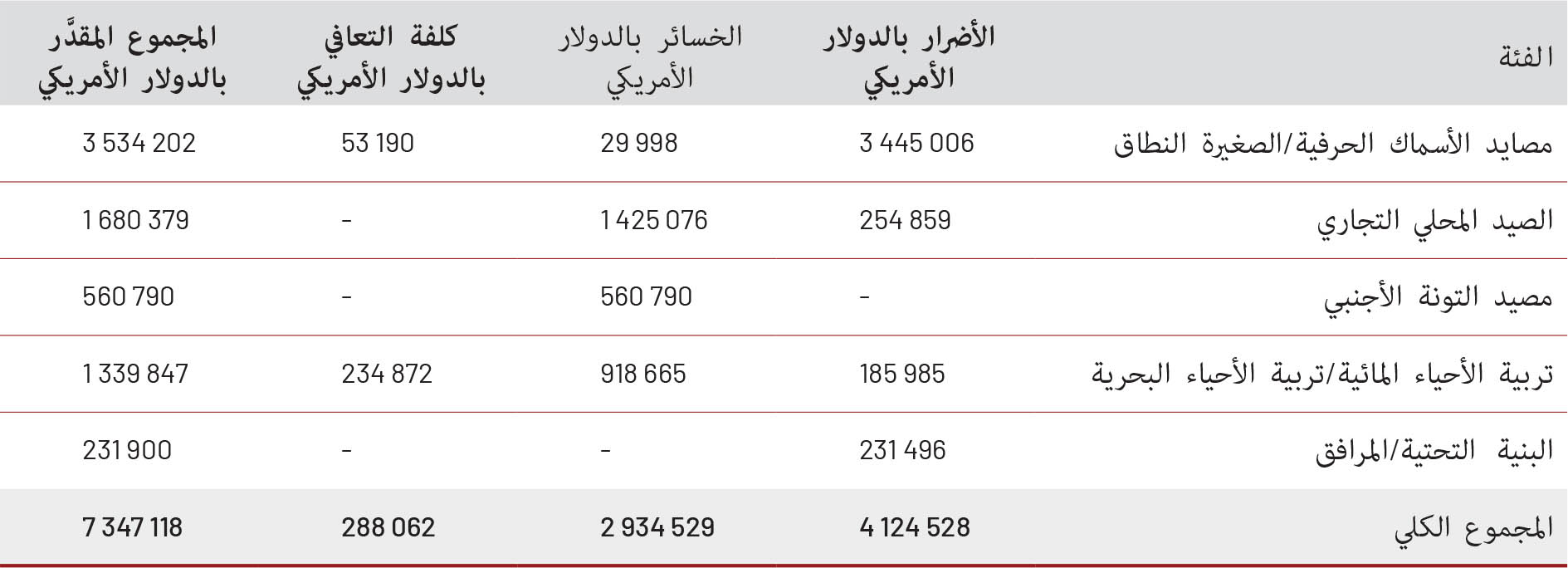 المصدر: من إعداد المؤلفين بالاستناد إلى بيانات منظمة الأغذية والزراعة.