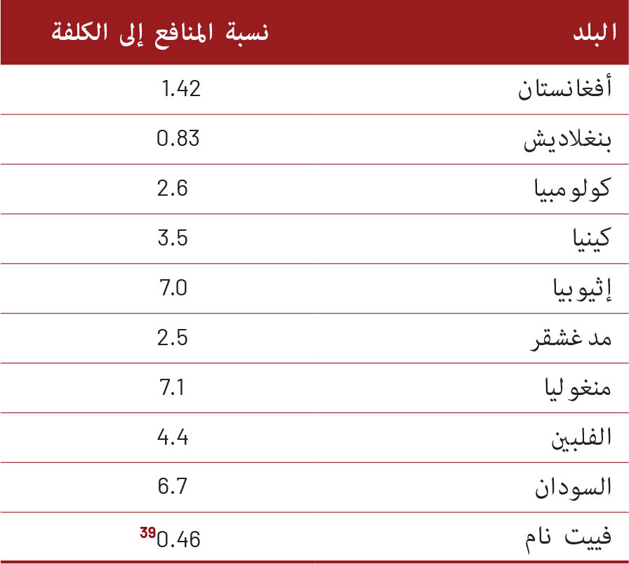المصدر: الحسابات من إعداد المؤلفين.