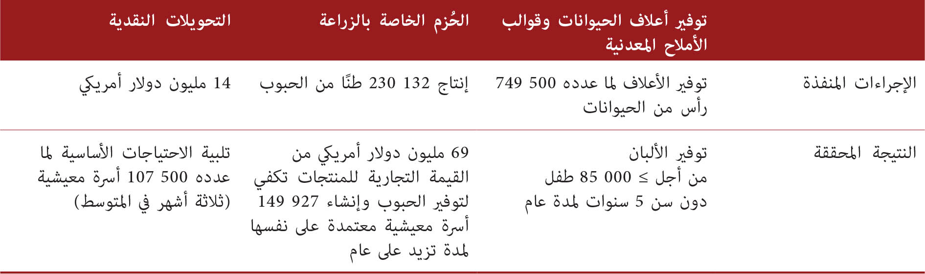 المصدر: الحسابات من إعداد المؤلفين.