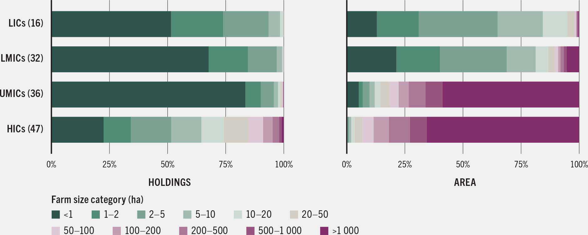 Two horizontal bar charts showing proportion of holdings and area operated by farm size category for each country income group. In low-income, lower-middle-income and upper-middle-income countries, three-fourths or more of all holdings are small farms under 2 hectares, but these operate a small share of land. In upper-middle-income countries, large farms over 50 hectares span over 80 percent of all agricultural land. In high-income countries, large farms account for about 40 percent of holdings and most of the agricultural land operated.