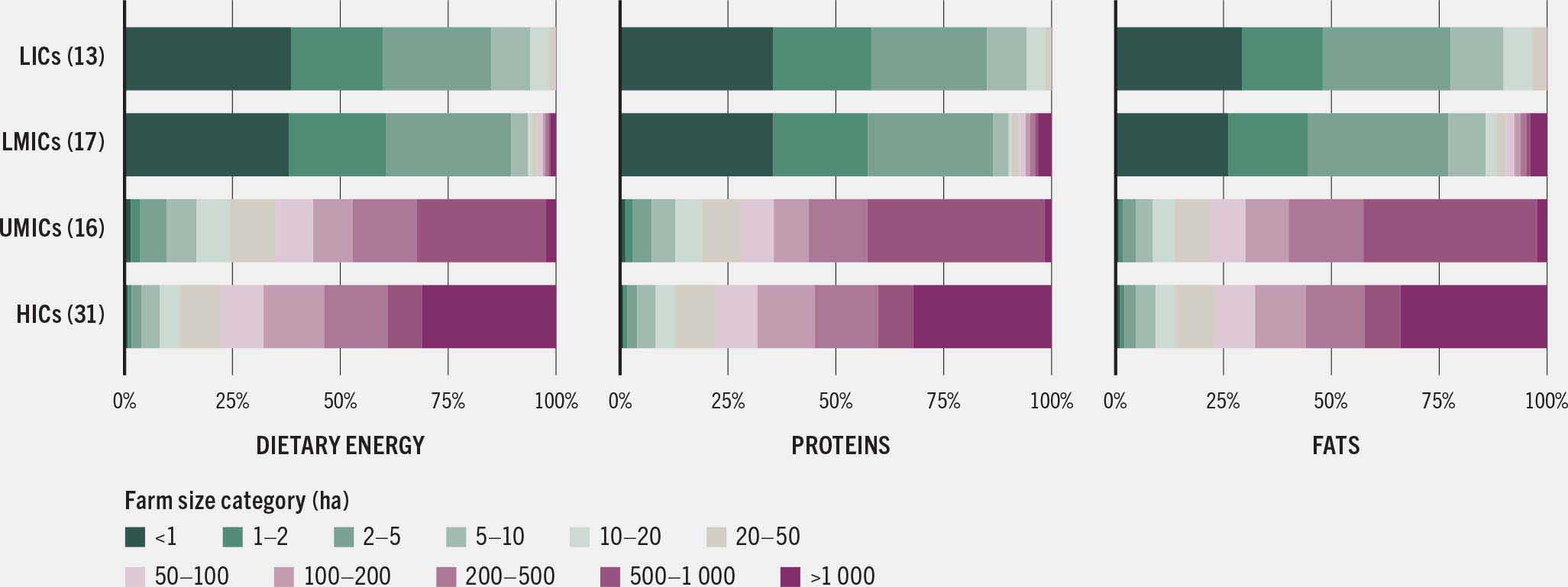 Three horizontal bar charts showing the contribution of farm size categories to global crop-derived dietary energy, proteins and fats, by country income level: in high-income countries, farms over 1,000 hectares contribute about one-third of total crop-derived dietary energy, while in low- and lower-middle-income countries, farms under 5 hectares account for the majority of crop production.