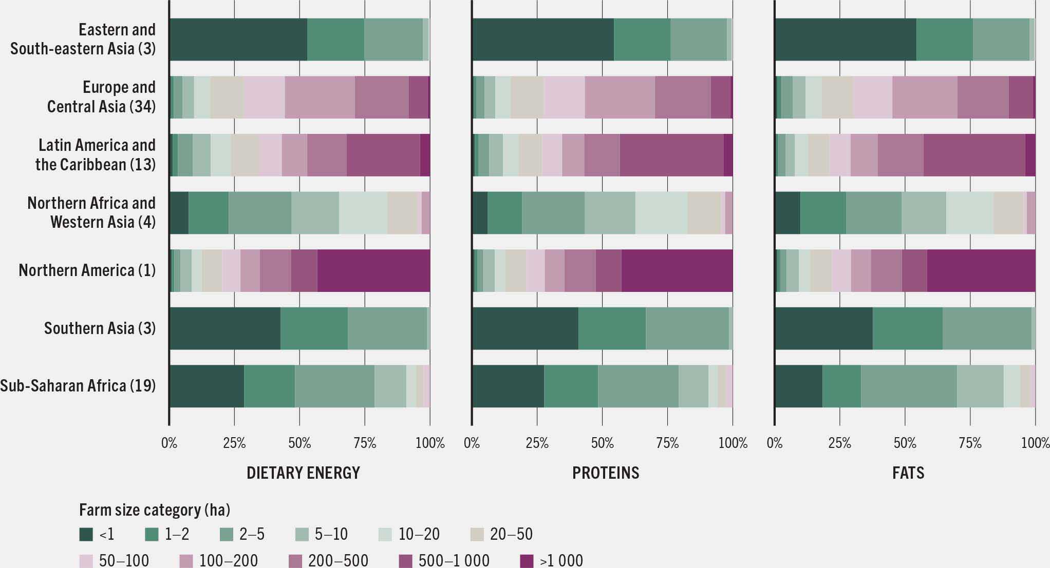 Three horizontal bar charts showing the contribution of farm size categories to global crop-derived dietary energy, proteins and fats, by region: farms over 1 000 hectares produce nearly half of Northern America's kilocalories; in Latin America and the Caribbean, farms over 500 hectares contribute a substantial share, largely driven by Brazil. In Europe and Central Asia, farms between 100 and 200 hectares are the main contributors. while in sub-Saharan Africa and other parts of Asia it is small farms under 5 hectares that dominate crop production.