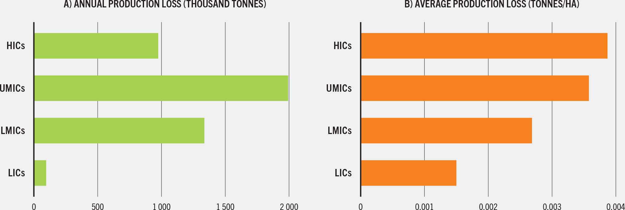 Two bar charts showing estimated annual and average production losses due to land degradation by income group: annual losses are highest for upper-middle-income countries, followed by lower-middle-income countries and high-income countries. Average losses per hectare are highest for high-income countries, followed by upper-middle-income, lower-middle-income and low-income countries.