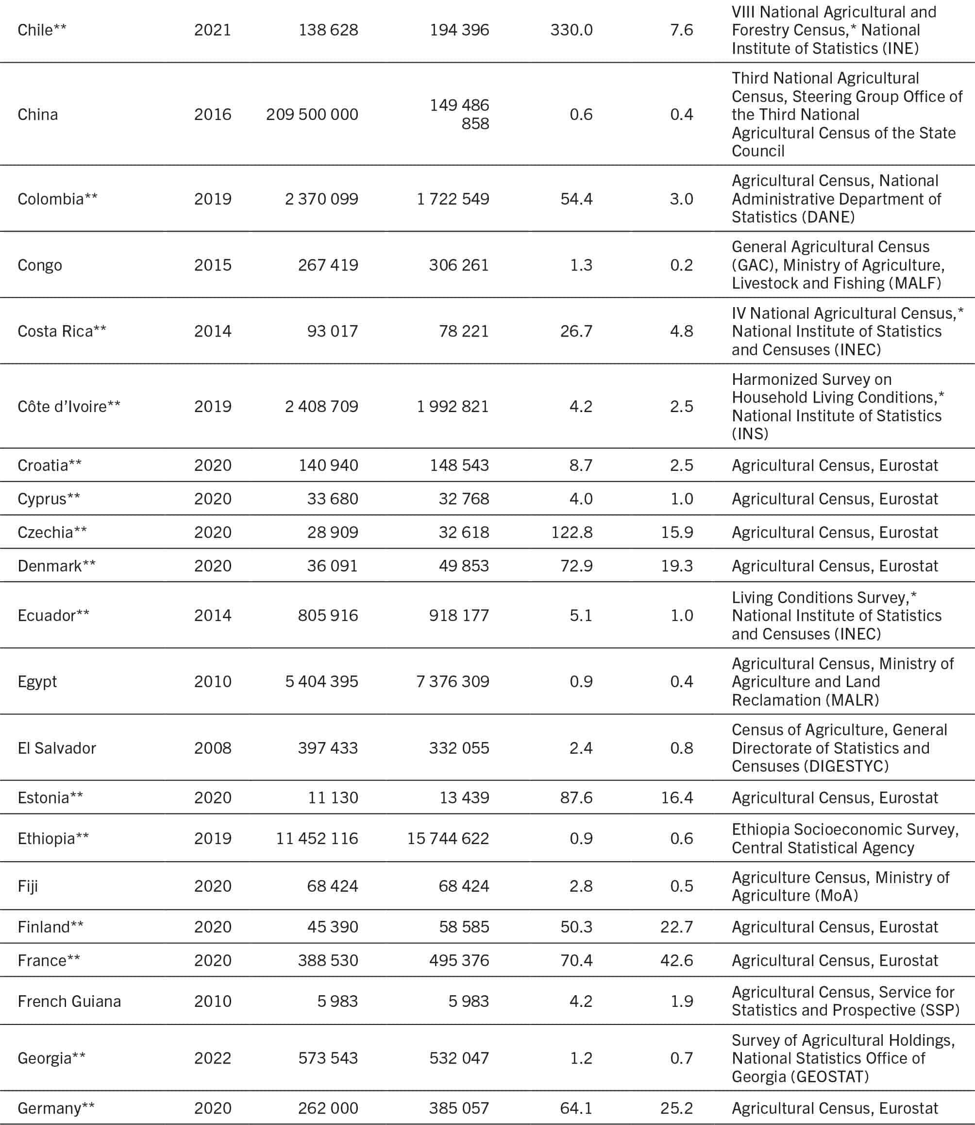 Table A1 lists the number and size of agricultural land holdings by country or territory, showing census year, number of holdings, projected holdings for 2025, mean and median holding size (in hectares), and data source. An asterisk (*) indicates that the census or survey was only available in the original language. A double asterisk (**) indicates countries and territories represented in the crop production dataset (77 in total).