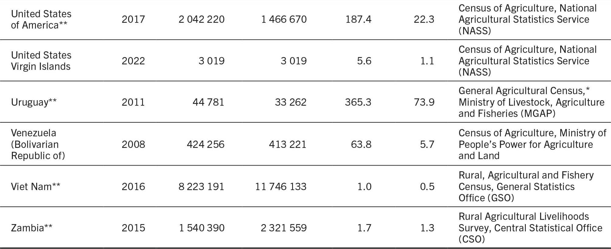 Table A1 lists the number and size of agricultural land holdings by country or territory, showing census year, number of holdings, projected holdings for 2025, mean and median holding size (in hectares), and data source. An asterisk (*) indicates that the census or survey was only available in the original language. A double asterisk (**) indicates countries and territories represented in the crop production dataset (77 in total).