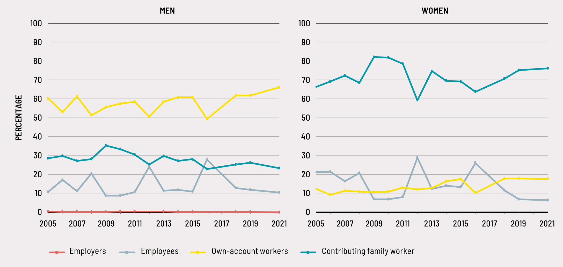 Source: ILO. 2023. ILO modelled estimates database. In: ILOSTAT. [Cited May 2023]. https://ilostat.ilo.org/data/