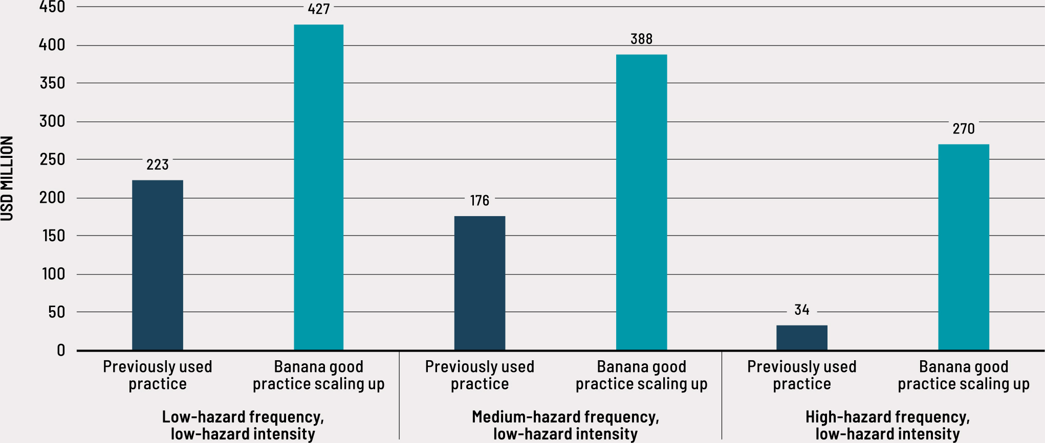 Source: FAO. 2019. Disaster risk reduction at farm level: Multiple benefits, no regrets. Rome. www.fao.org/3/ca4429en/CA4429EN.pdf