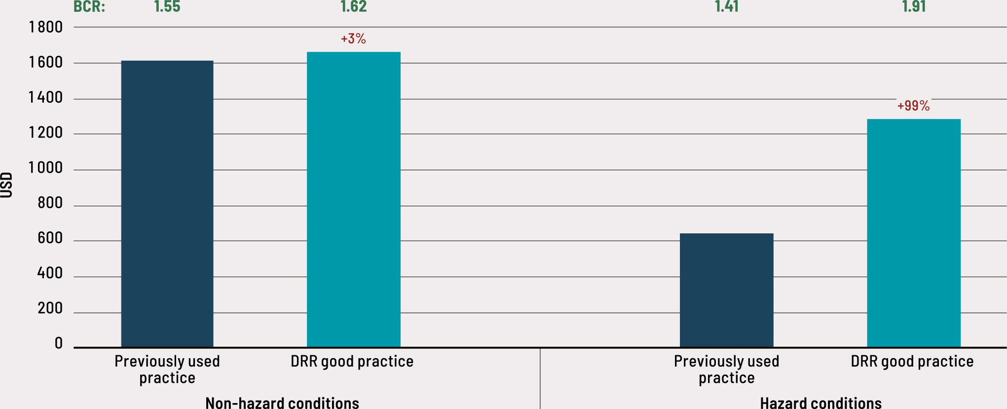 Source: Authors’ own elaboration based on FAO data.