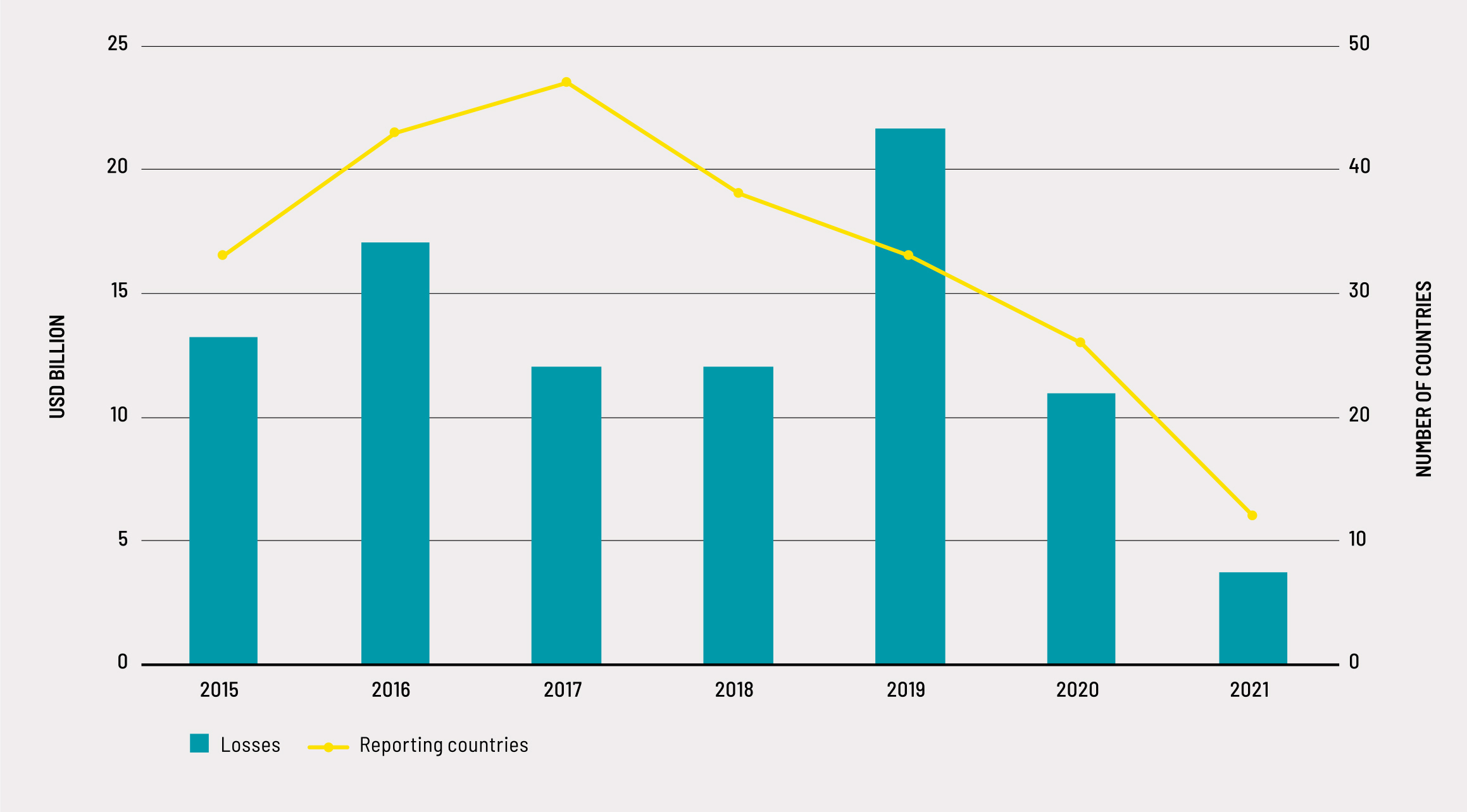 Source: Authors’ own elaboration based on UNDRR Sendai indicator C2 data.
